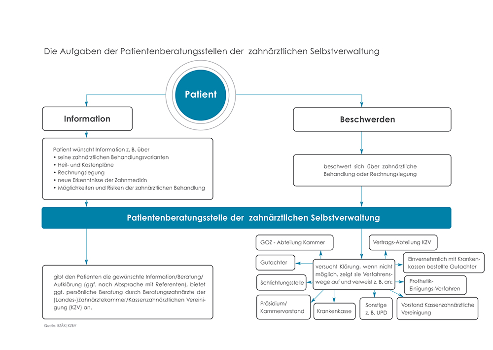 Patientenberatung Schaubild